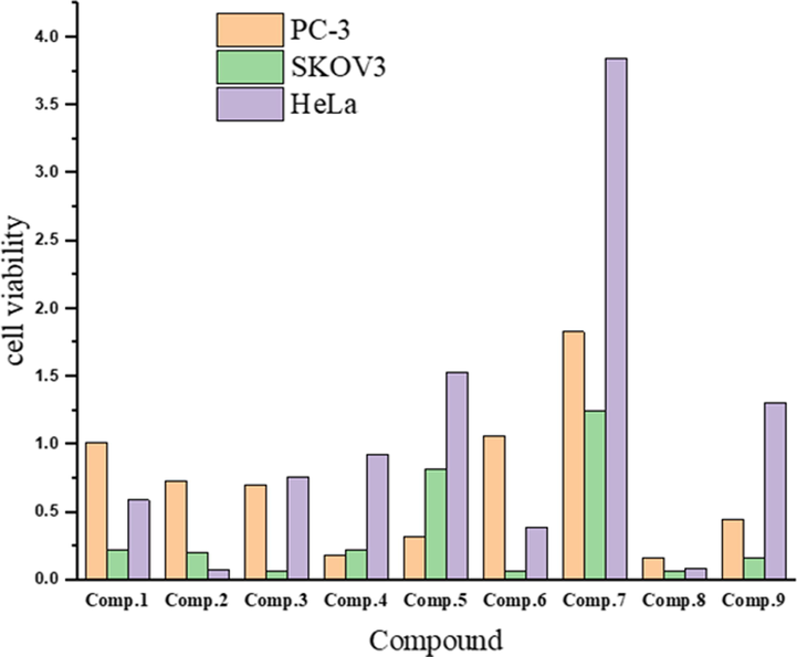 Screening of anticancer activity of the ligand and its metal complexes against selected human cell lines.