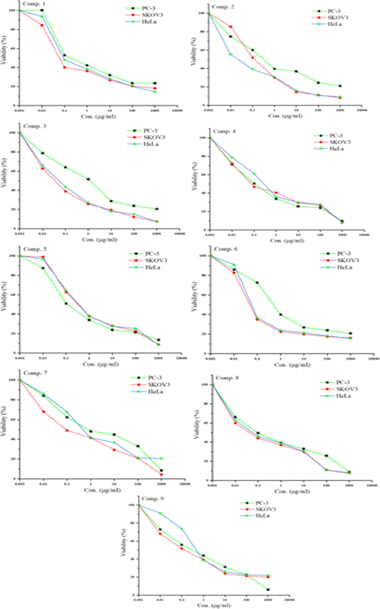 The dose–response curves of the cytotoxicities of compounds 1–9 towards PC-3, SKOV3, and HeLa human cell lines. Cells were exposed to different concentrations of the compounds for 72 h. Cell viability was determined by sulforhodamine B (SRB) staining.