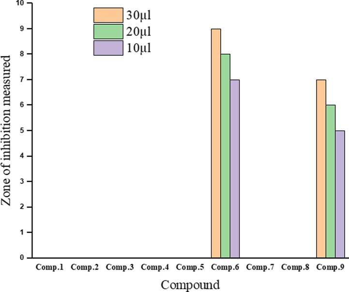 Antibacterial activities of the ligand and its metal complexes.