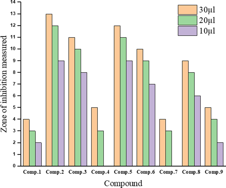 Antifungal activities of the ligand and its metal complexes.