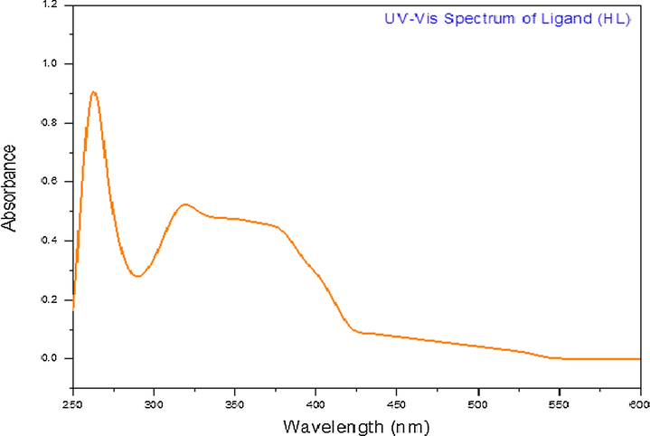 UV–Vis spectrum of the ligand.