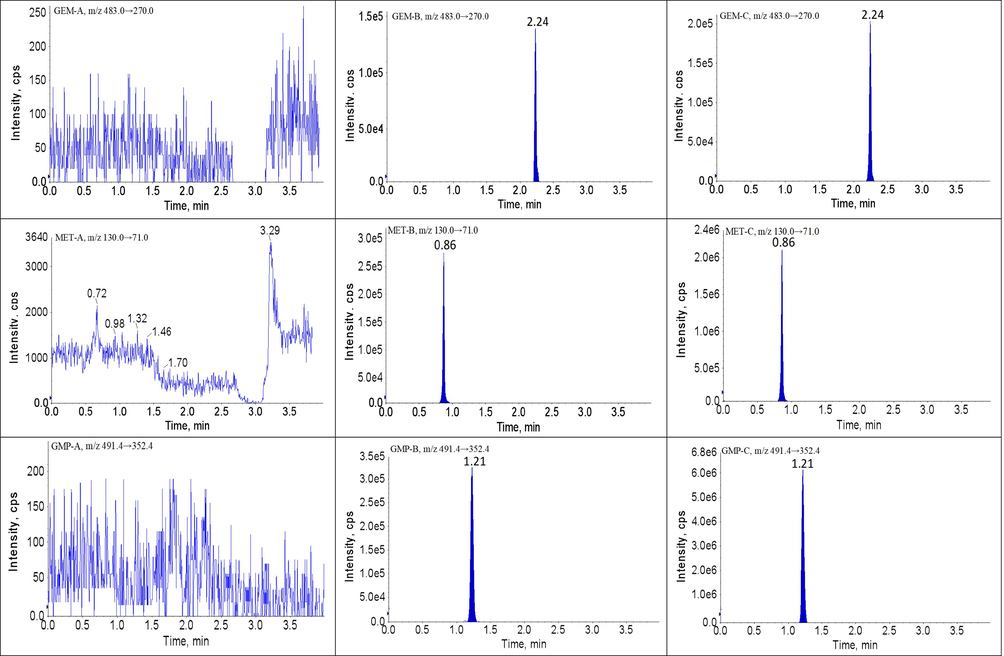 Representative UPLC-MS/MS chromatograms for BBR, SVT, FBA, GEM, MET, GMP, NAT, PIO and SIT in beagles plasma samples: (A) a blank plasma sample; (B) a blank plasma sample spiked with analytes and IS, and (P) a beagles plasma sample.