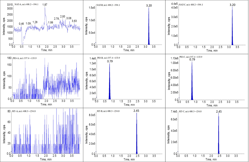 Representative UPLC-MS/MS chromatograms for BBR, SVT, FBA, GEM, MET, GMP, NAT, PIO and SIT in beagles plasma samples: (A) a blank plasma sample; (B) a blank plasma sample spiked with analytes and IS, and (P) a beagles plasma sample.