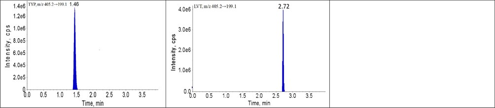 Representative UPLC-MS/MS chromatograms for BBR, SVT, FBA, GEM, MET, GMP, NAT, PIO and SIT in beagles plasma samples: (A) a blank plasma sample; (B) a blank plasma sample spiked with analytes and IS, and (P) a beagles plasma sample.