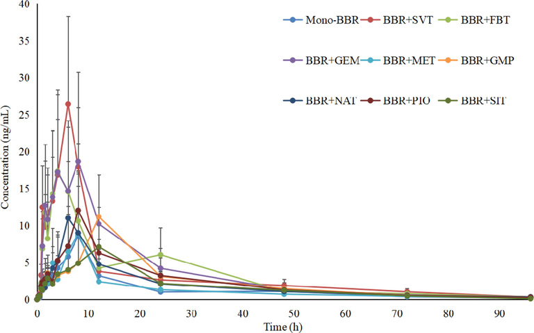 Mean plasma concentration profiles of BBR in beagles plasma after oral administration of BBR with and without co-administration of SVT, FBT, GEM, MET, GMP, NAT, PIO and SIT (n = 4).