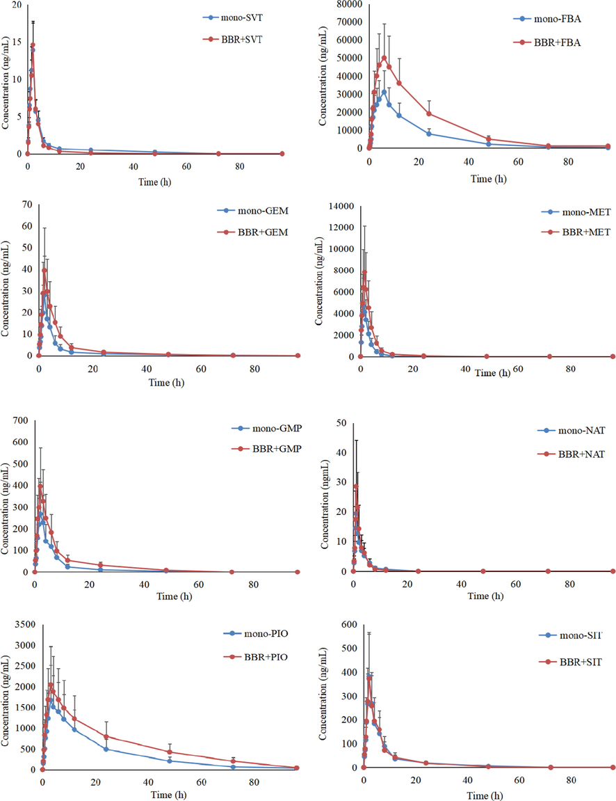 Mean plasma concentration profiles of SVT, FBT, GEM, MET, GMP, NAT, PIO and SIT in beagles plasma after oral administration of BBR with co-administration of SVT, FBT, GEM, MET, GMP, NAT, PIO and SIT (n = 4).