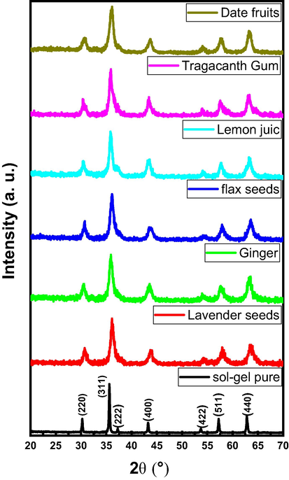 XRD powder patterns of CoNiNd (NPs) and CoNiNd (NPs) plant extracts.