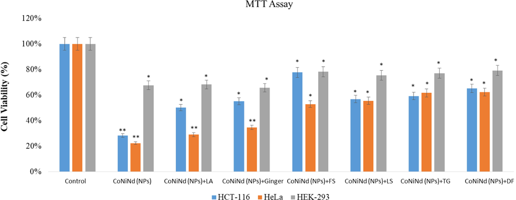 Cell viability by using MTT Assay: It shows the impact of treatment (25 µg/mL) of extracts of CoNiNd (NPs) and CoNiNd (NPs) plant extracts on HCT-116, HeLa and HEK-293 cells post 48 h treatment. * p < 0.05; ** p < 0.01.