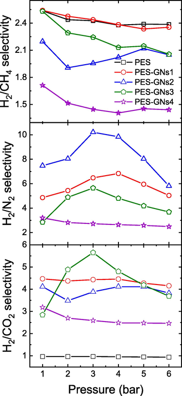 H2/CO2, H2/N2 and H2/CH4 Selectivity behavior with different pressure at 20 °C.