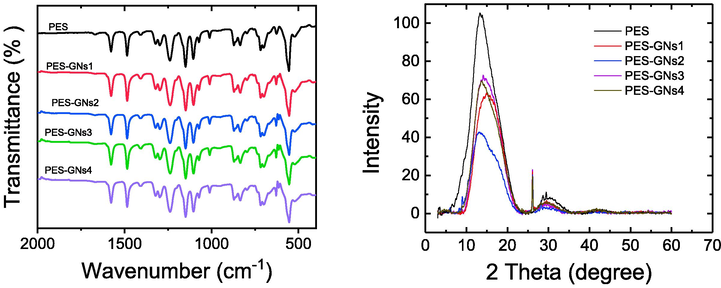 a) FTIR and b) XRD spectra of the prepared MMMs.