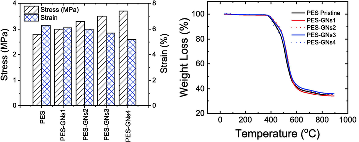 a) Mechanical properties and b) TGA analysis of the prepared MMMs.