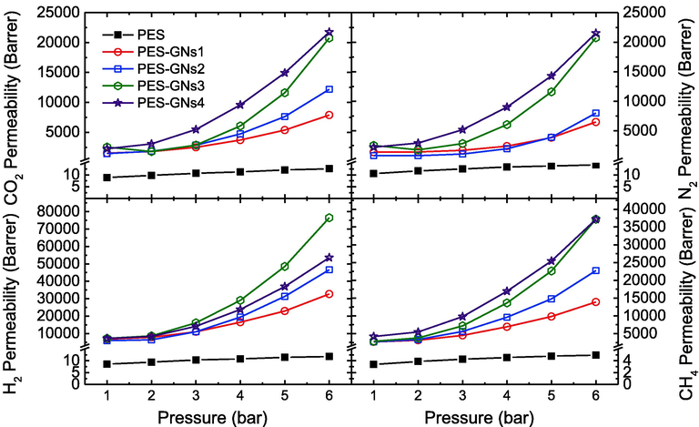 Effect of feed pressure on CO2, N2, H2 and CH4 permeability values of the prepared membranes at 20 °C.