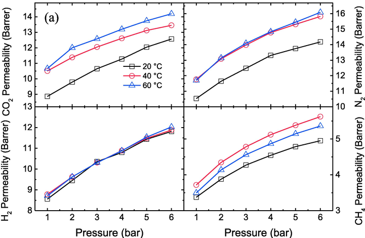 Effect of different temperatures on CO2, N2, H2 and CH4 permeability values of the prepared membranes a) PES, b) PES-GNs1, c) PES-GNs2, d) PES-GNs3 and e) PES-GNs4.