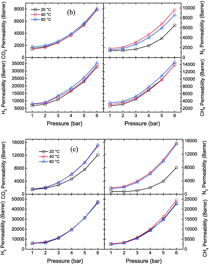 Effect of different temperatures on CO2, N2, H2 and CH4 permeability values of the prepared membranes a) PES, b) PES-GNs1, c) PES-GNs2, d) PES-GNs3 and e) PES-GNs4.