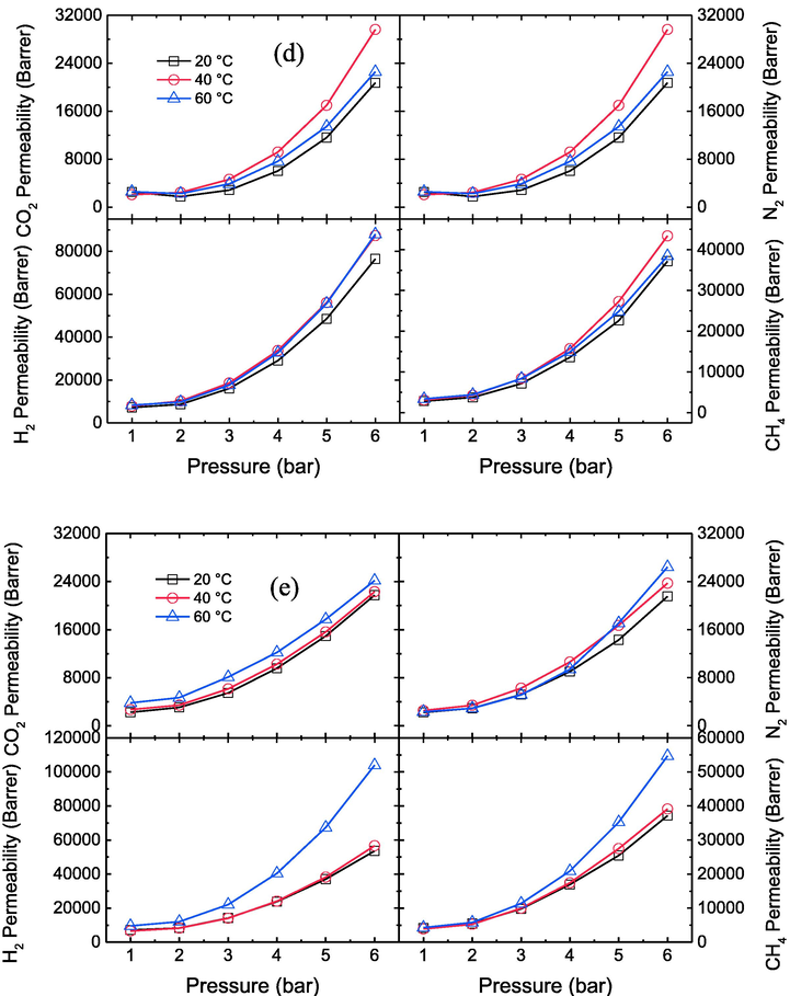 Effect of different temperatures on CO2, N2, H2 and CH4 permeability values of the prepared membranes a) PES, b) PES-GNs1, c) PES-GNs2, d) PES-GNs3 and e) PES-GNs4.