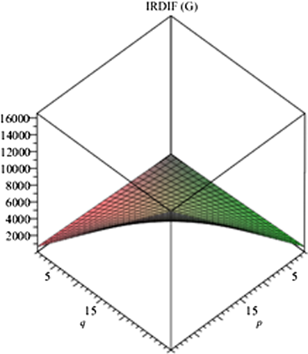 Graph of irregularity index IRDIF.