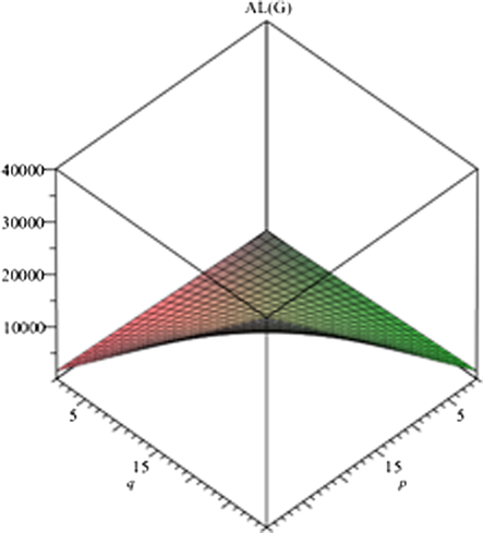 Graph of irregularity index AL.