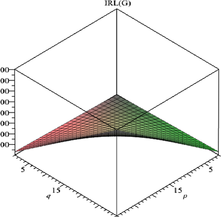 Graph of irregularity index IRL.