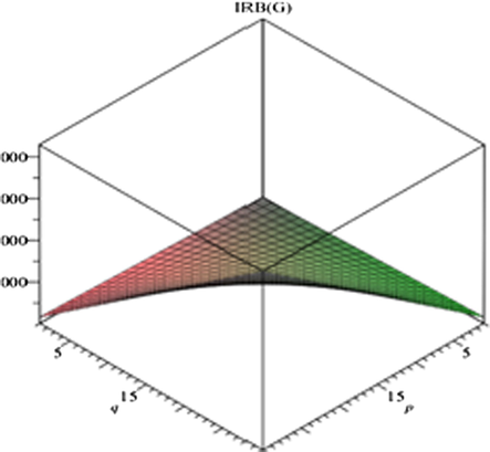 Graph of irregularity index IRB.