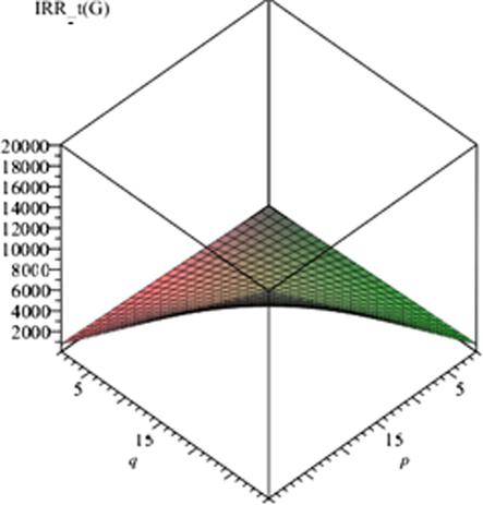 Graph of irregularity index IRRt cerium oxide when p, q are variables and t is fixed (t = 1) as shown in Figs. 4–7.