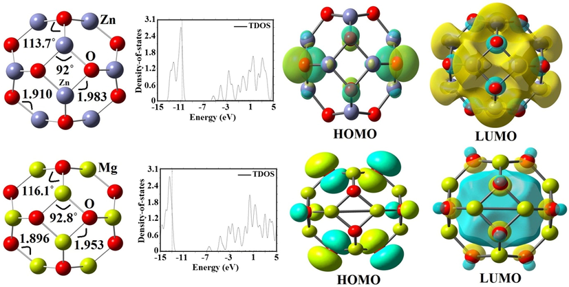 Optimized structures, FMO and TDOS plots of Zn12O12 and Mg12O12 nanoclusters.