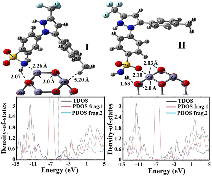 Optimized structures and PDOS plots of CXB on the surface of Zn12O12 fullerene.