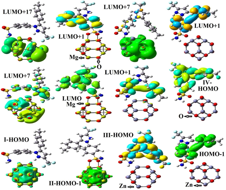 FMO plots of CXB adsorbed on Zn12O12 and Mg12O12 nanoclusters in the most stable states.