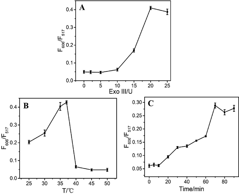 The F606/F517 ratio of the sensing system as a function of (A) Exo III concentration, (B) temperature and (C) the reaction time.