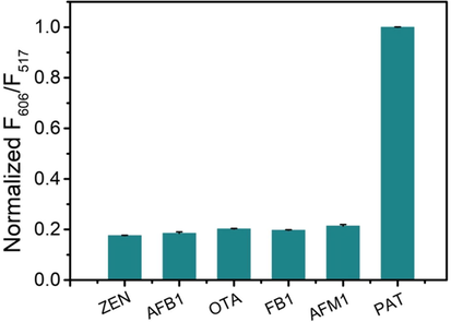 The specificity of the developed assay for PAT detection. ZEN, AFB1, OTA, FB1, AFM1 and PAT (all were used at 300 ng·L−1).