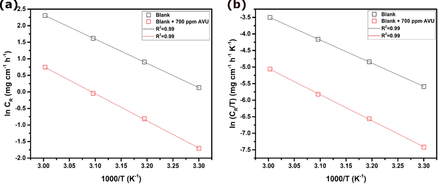 Arrhenius (a) and transition state (b) plots for carbon steel in 1.0 mol/L HCl without and with 700 ppm of AVU extract.