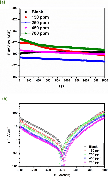 Open circuit potential plots (a) and polarization curves (b) of carbon steel in 1 mol/L HCl with and without addition of different concentrations of AVU extract at 303 K.