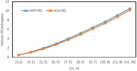 The graphical comparison of first and second Zagreb entropies for C m , n .