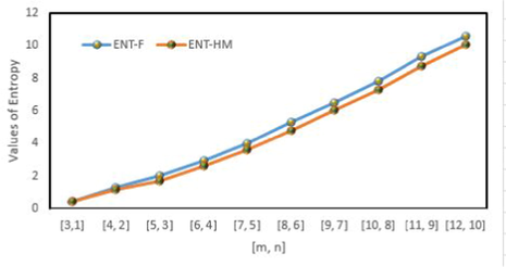 Graphical comparison of the forgotten and the hyper Zagreb entropies for C m , n .