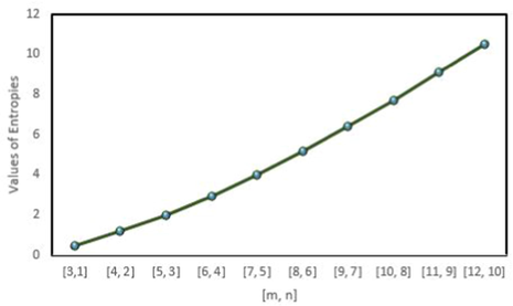 Graphical representation of the Balaban entropy for C m , n .