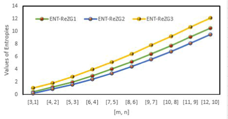 Graphical comparison of redefined Zagreb entropies for C m , n .