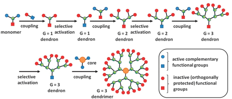 The convergent growth method.