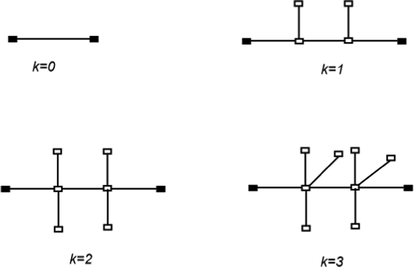 Construction of the fractal trees for k = 0 , 1 , 2 , 3 .