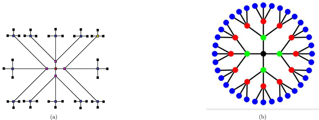 (a) The Molecular graph Cayley tree C 4 , 3 , (b) The representation of Cayley tree C 4 , 3 .