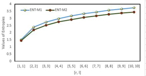 The graphical comparison of the first Zagreb entropy and the second Zagreb entropy for F r .