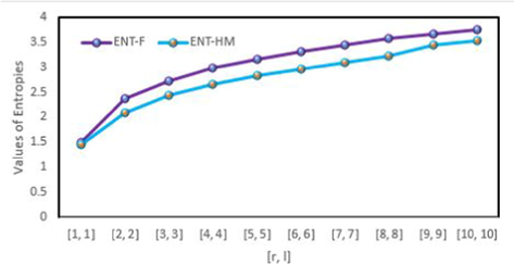 Graphical comparison of the forgotten and the hyper Zagreb entropies for F r .