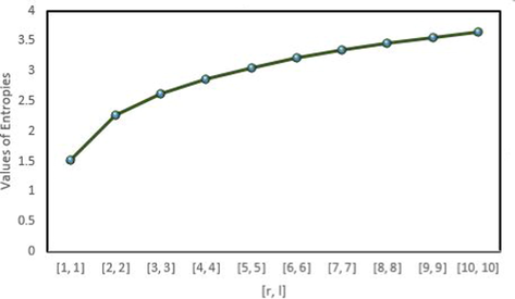 Graphical representation of the Balaban entropy for F r .