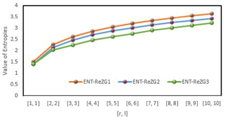 Graphical comparison of redefined Zagreb entropies for F r .