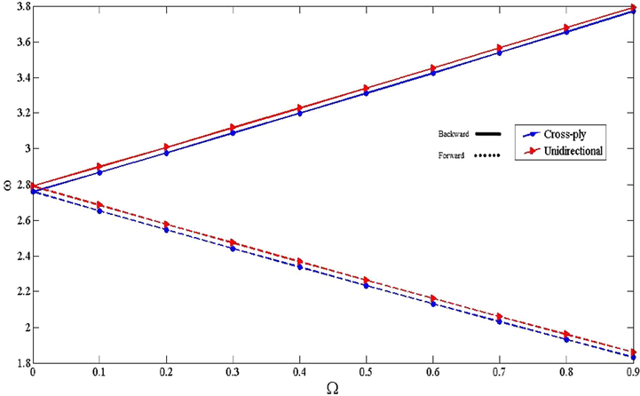 The effect of Ω on the non-dimensional frequencies for various lay-ups.