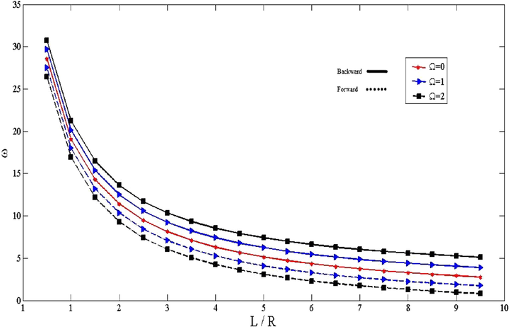 The effect of L / R on the non-dimensional frequencies for various rotational speeds.