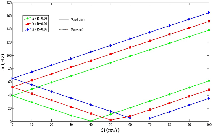 The effect of Ω on the natural frequencies for various ratios of thickness to radius.