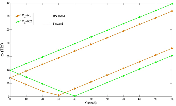 The effect of Ω on the natural frequencies for various volume fractions of metal.