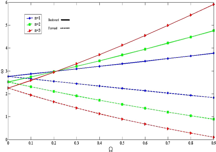 The effect of Ω on the non-dimensional frequencies for various circumferential wave numbers.