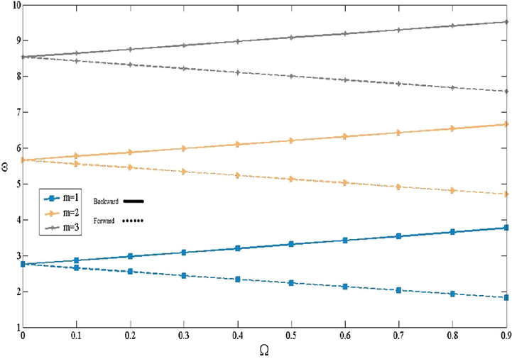 The effect of Ω on the non-dimensional frequencies for various axial wave numbers.