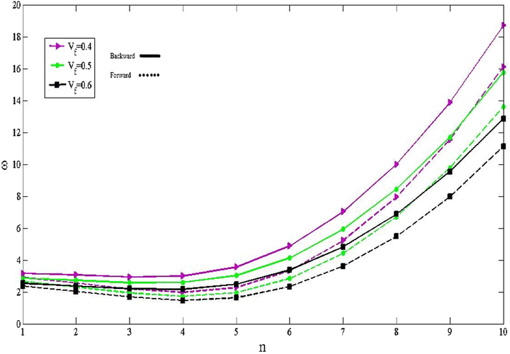 The effect of n on the non-dimensional frequencies for various volume fraction of fiber in Ω = 0.1 .