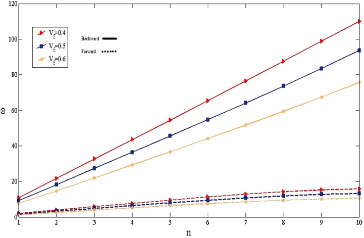 The effect of n on the non-dimensional frequencies for various volume fraction of fiber in Ω = 5 .